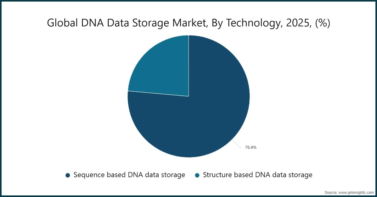 Marché mondial du stockage de données ADN, par technologie, 2025, (%)