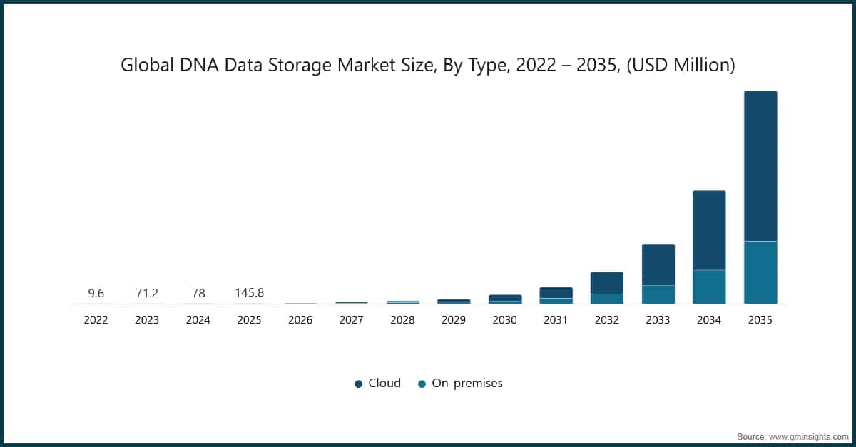 Taille du marché mondial du stockage de données ADN, par type, 2022–2035, (millions de dollars (USD))