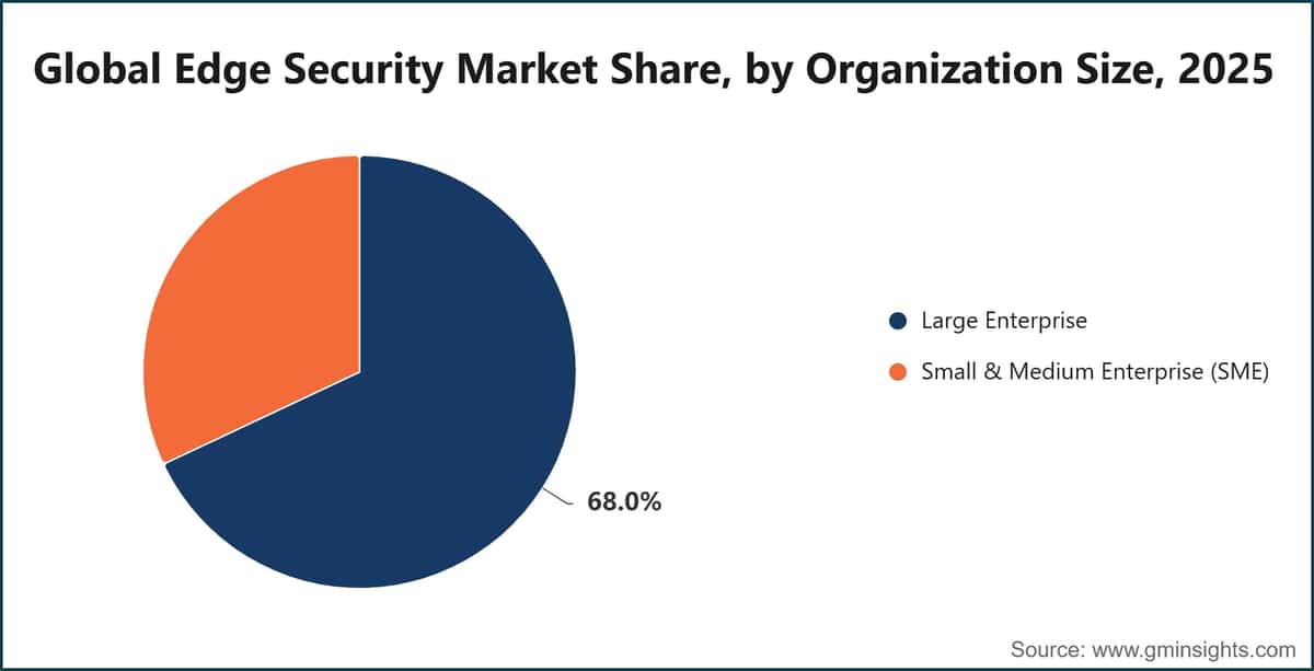 Quota di mercato globale della sicurezza edge, per dimensione dell’organizzazione, 2025