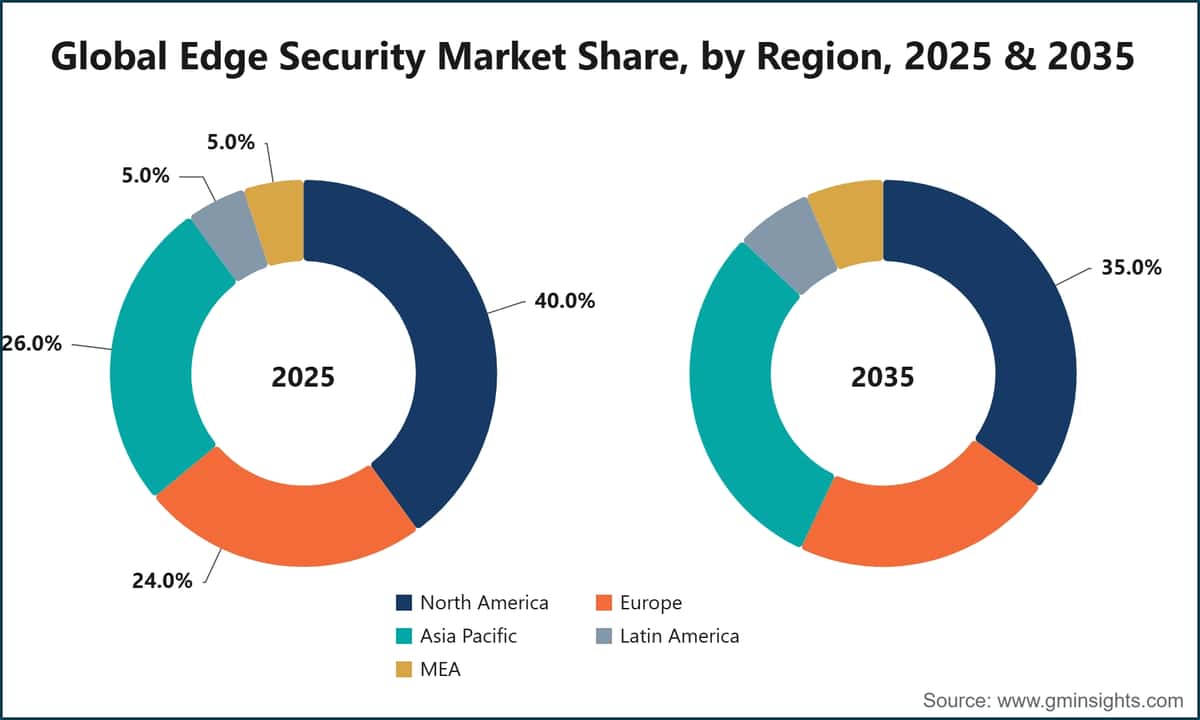 Quota di mercato globale della sicurezza edge, per regione, 2025 e 2035