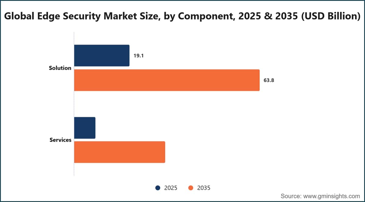 Dimensione del mercato globale della sicurezza edge, per componente, 2025 e 2035 (miliardi di dollari statunitensi)