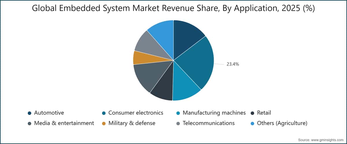 Cuota de ingresos del mercado global de sistemas integrados por aplicación, 2025 (%)