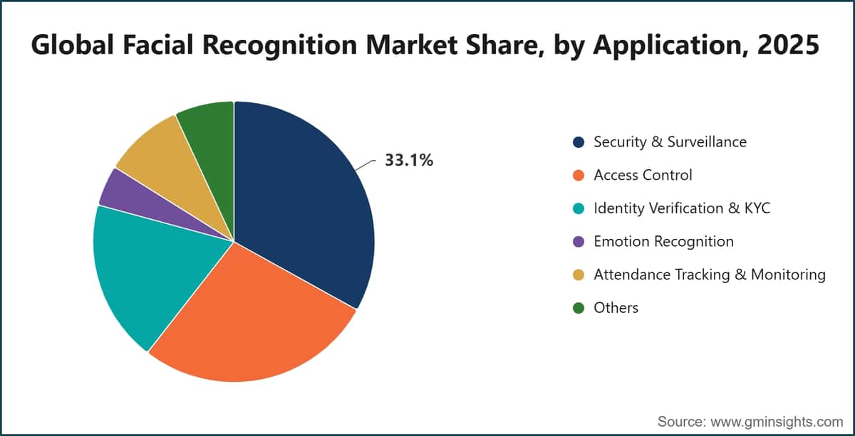 Global Facial Recognition Market Share, by Application, 2025