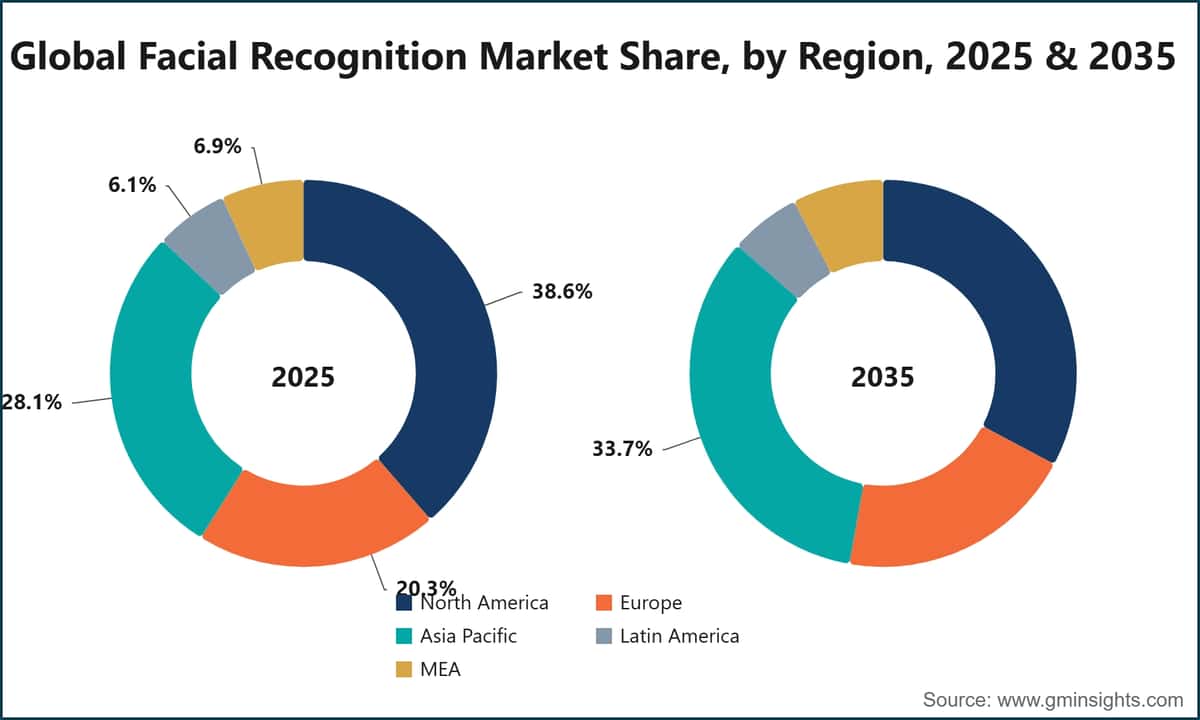 Part du marché mondial de la reconnaissance faciale, par région, 2025 et 2035