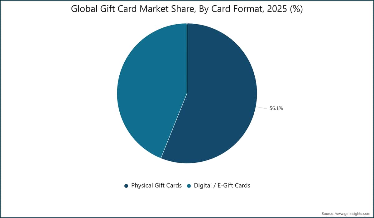 Global Gift Card Market Share, By Card Format, 2025 (%)
