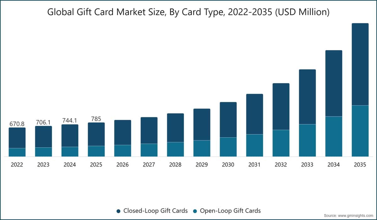 Global Gift Card Market Size, By Card Type, 2022-2035 (USD Million)