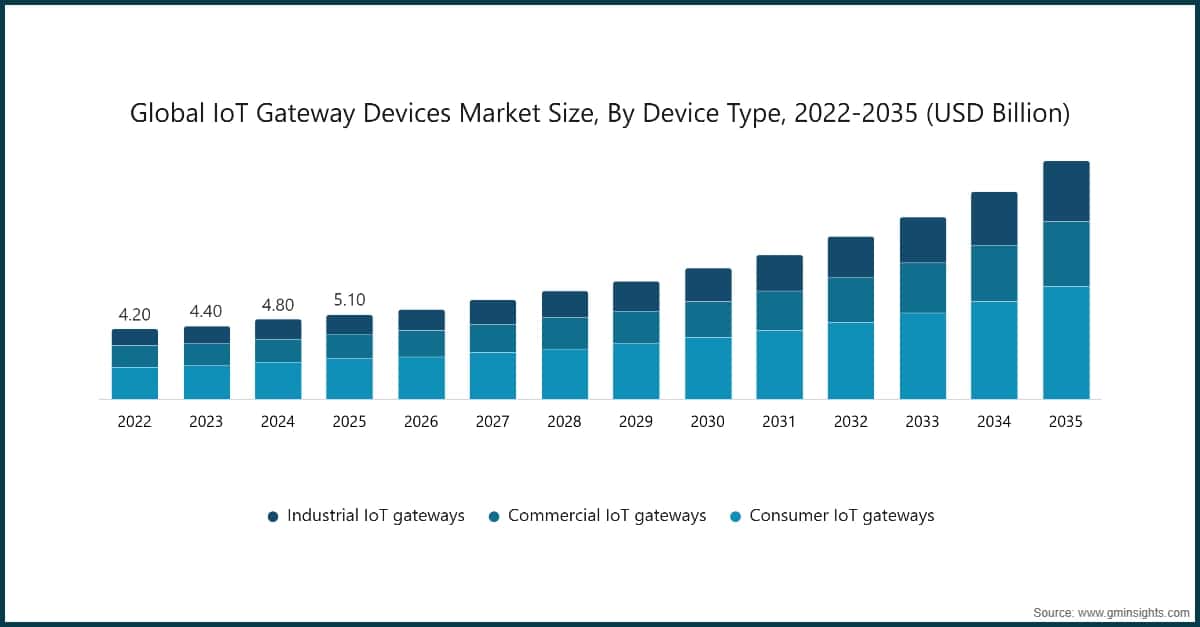 Глобальный размер рынка устройств IoT-шлюзов по типу устройств, 2022-2035 (млрд долларов США)