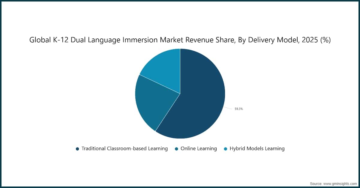 Chart: Global K-12 Dual Language Immersion Market Revenue Share, By Delivery Model, 2025 (%)