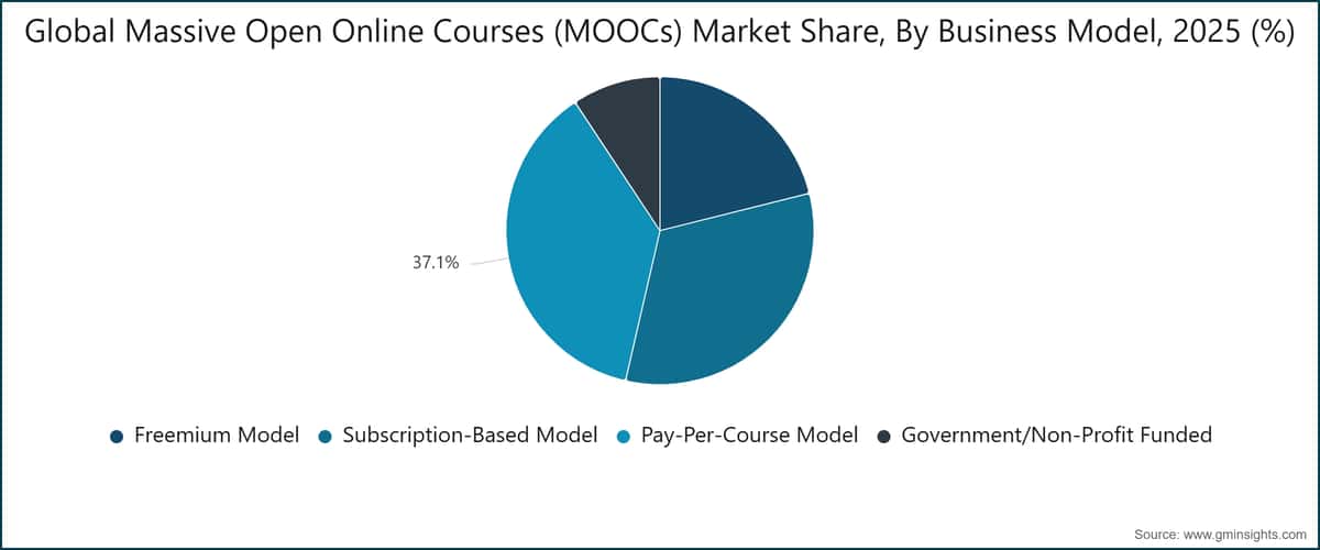Global Massive Open Online Courses (MOOCs) Market Share, By Business Model, 2025 (%)