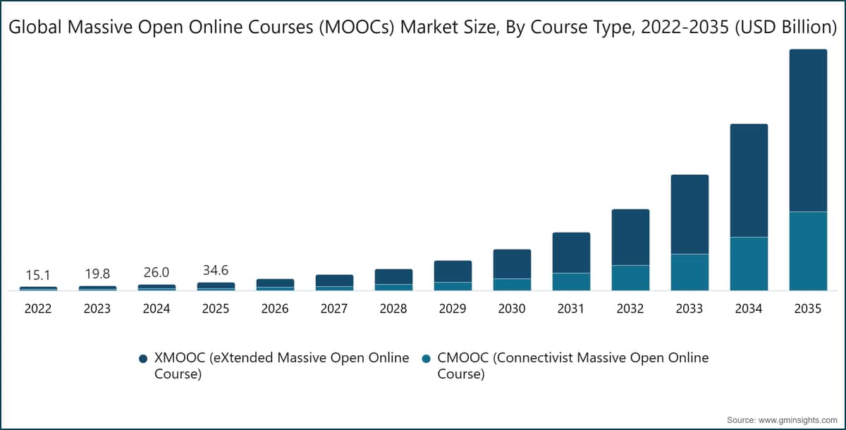 Global Massive Open Online Courses (MOOCs) Market Size, By Course Type, 2022-2035 (USD Billion)