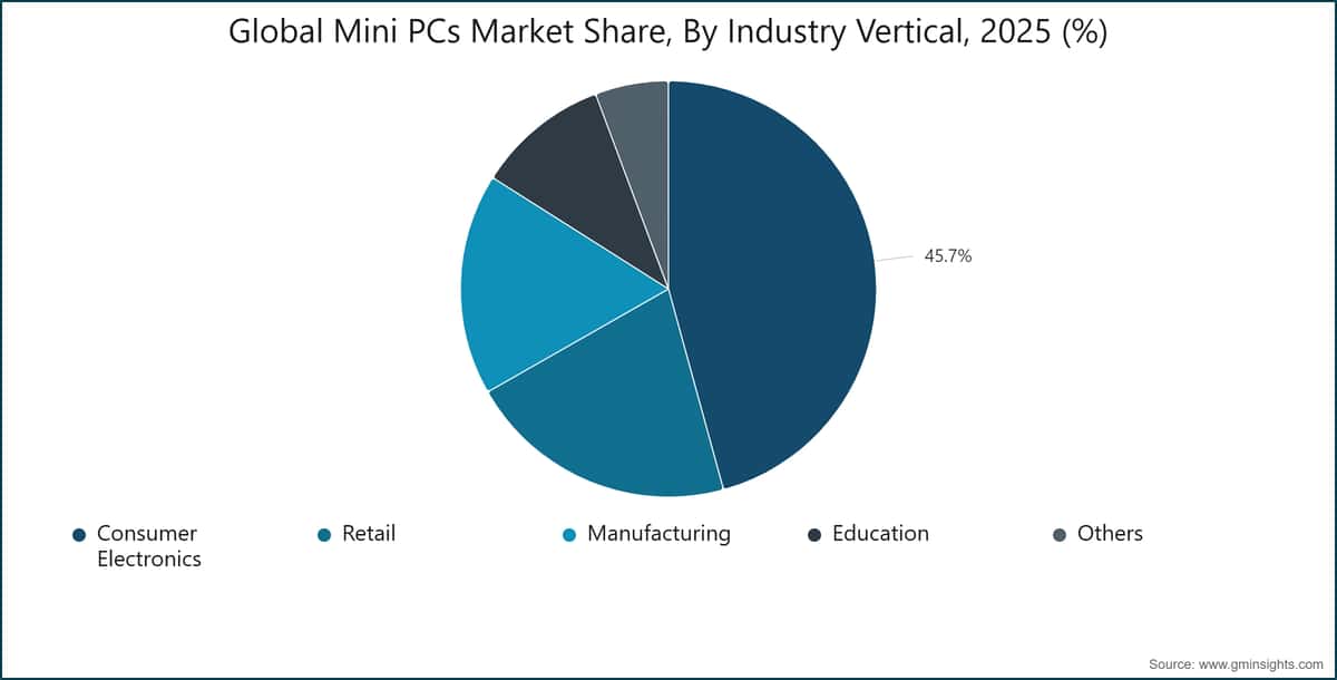 Global Mini PCs Market Share, By Industry Vertical, 2025 (%)