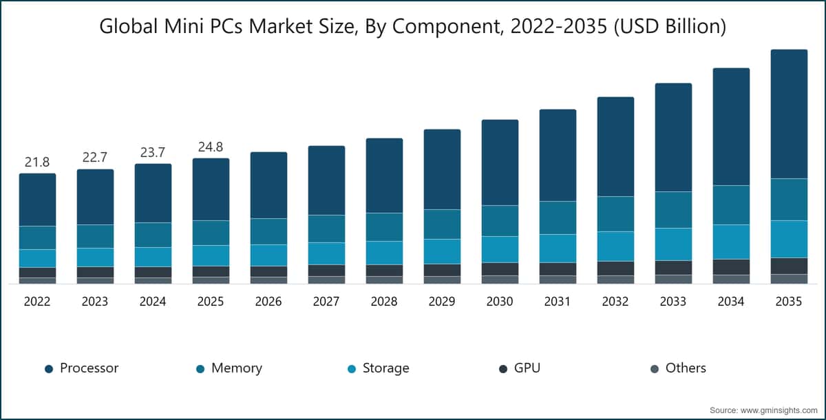 Global Mini PCs Market Size, By Component, 2022-2035 (USD Billion)