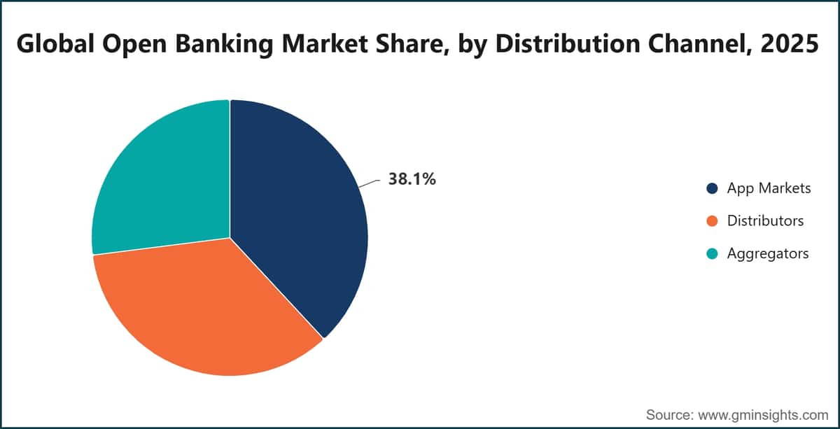 Weltweiter Open-Banking-Marktanteil nach Vertriebskanal, 2025