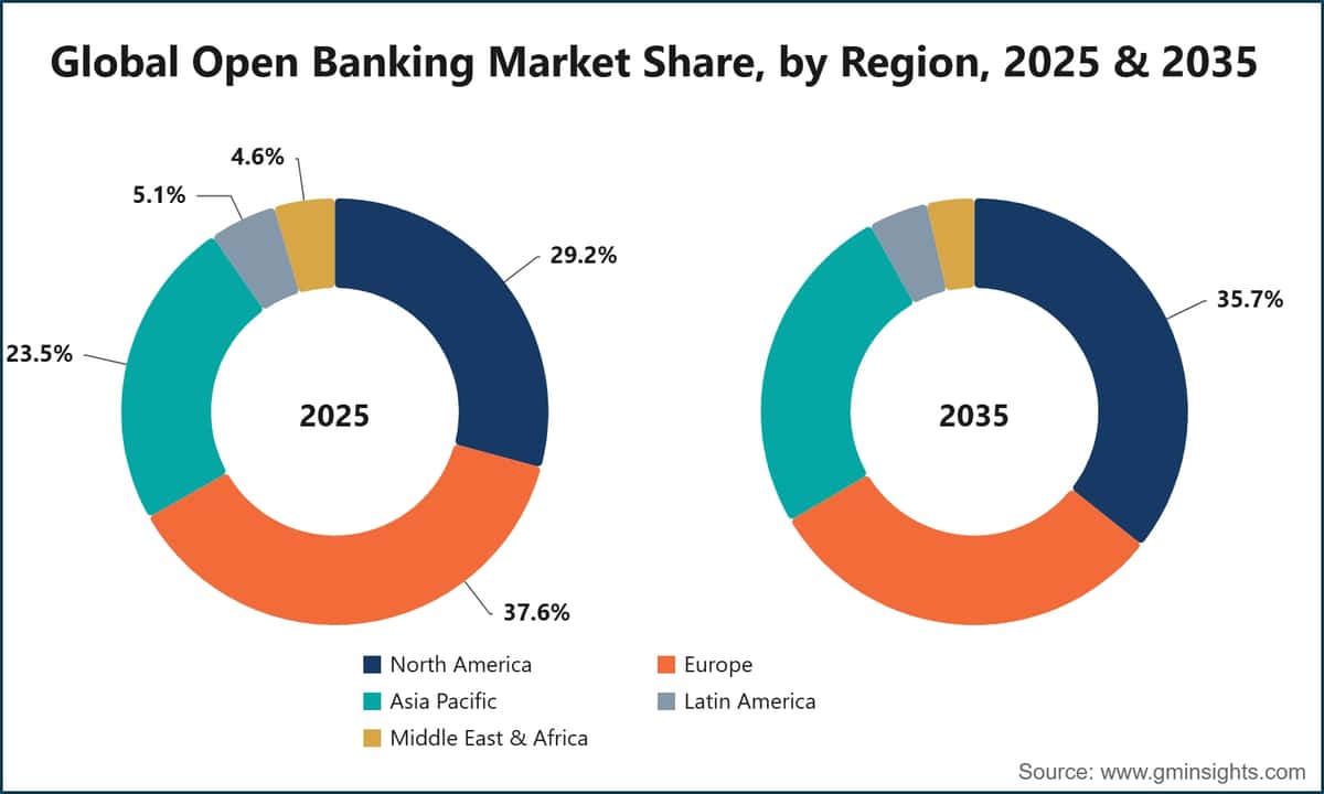Global Open Banking Market Share, by Region, 2025 & 2035