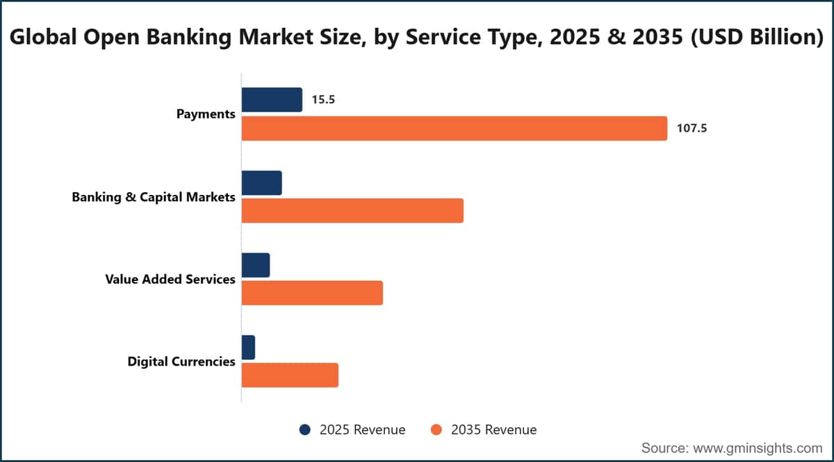 Globale Marktgröße des Open-Banking-Marktes nach Servicetyp, 2025 und 2035 (Milliarden USD)
