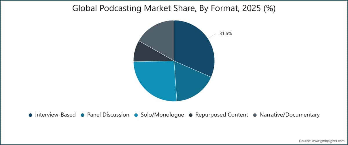 Global Podcasting Market Share, By  Format, 2025 (%)
