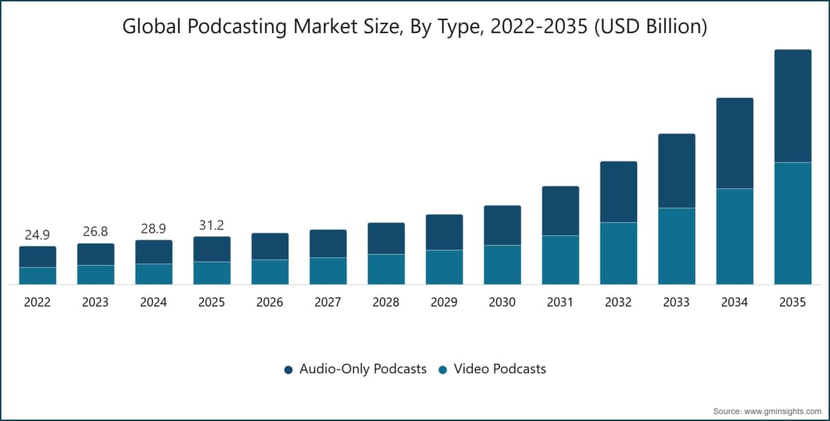Global Podcasting Market Size, By Type, 2022-2035 (USD Billion)