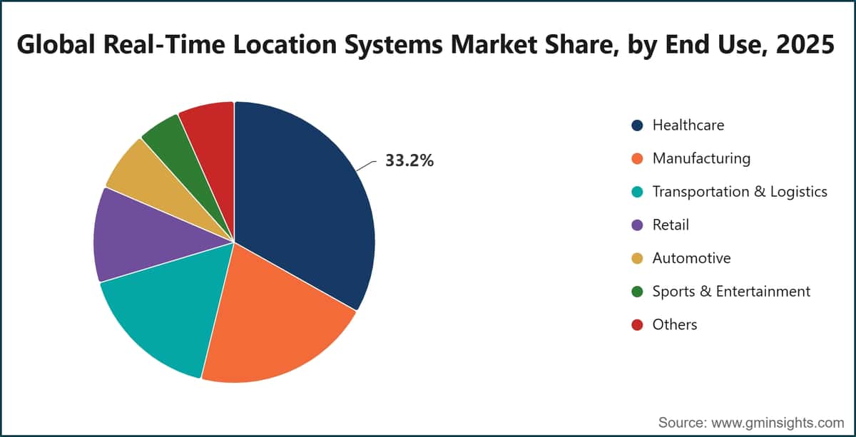 Global Real-Time Location Systems Market Share, by End Use, 2025