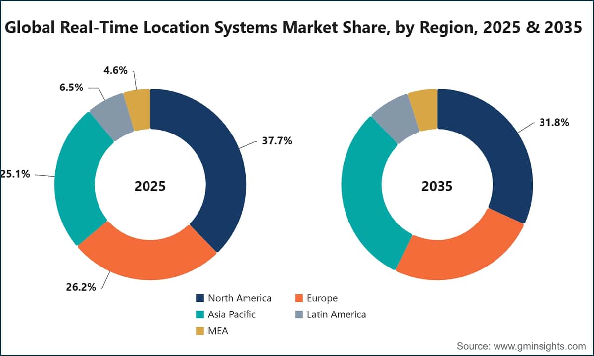 Global Real-Time Location Systems Market Share, by Region, 2025 & 2035