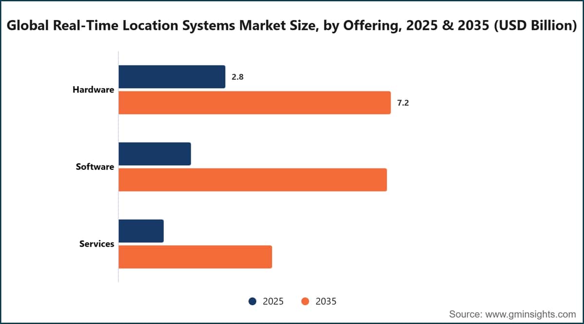 Dimensione del mercato globale dei sistemi di localizzazione in tempo reale, per offerta, 2025 e 2035 (miliardi di dollari USA)