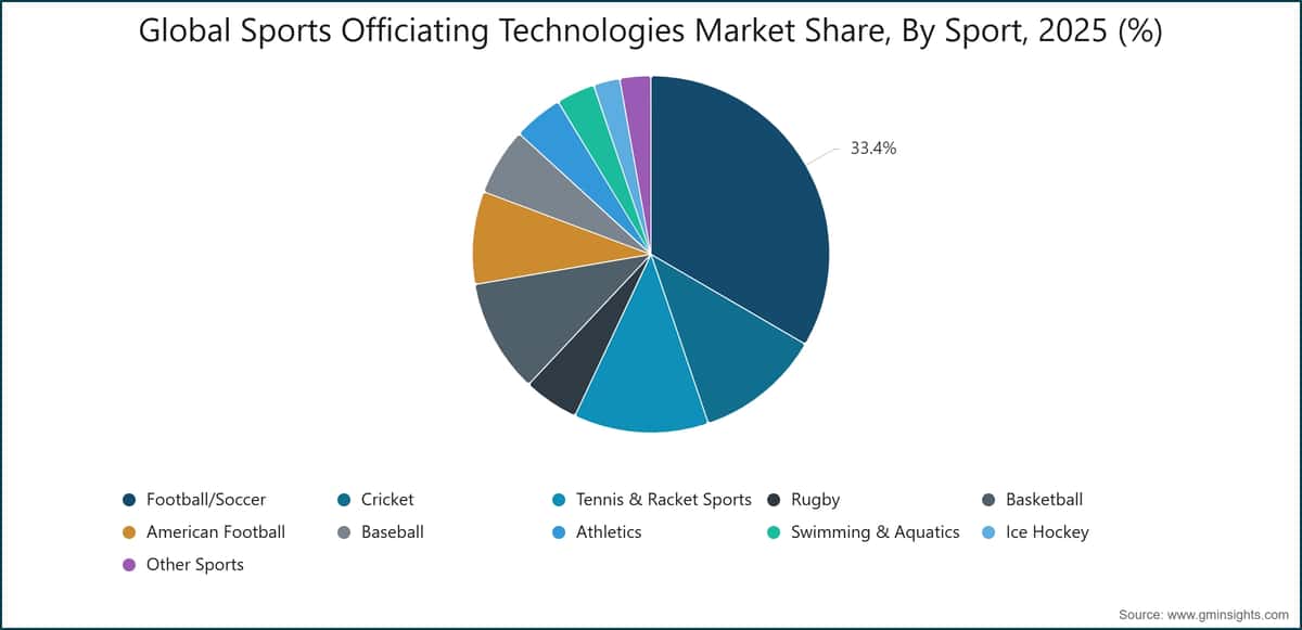 Global Sports Officiating Technologies Market Share, By Sport, 2025 (%)