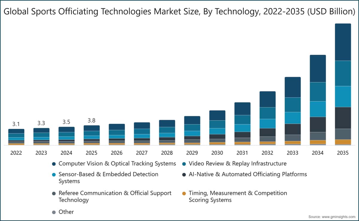 Global Sports Officiating Technologies Market Size, By Technology, 2022-2035 (USD Billion)
