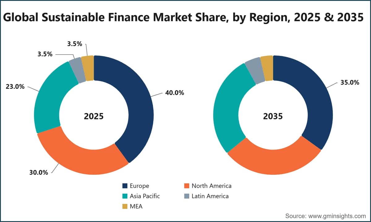 Globaler Markt für nachhaltige Finanzierungen: Marktanteil nach Region, 2025 & 2035