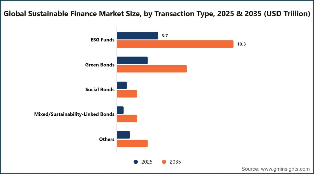 Globale Marktgröße für nachhaltige Finanzierungen nach Transaktionsart, 2025 und 2035 (Billionen USD)