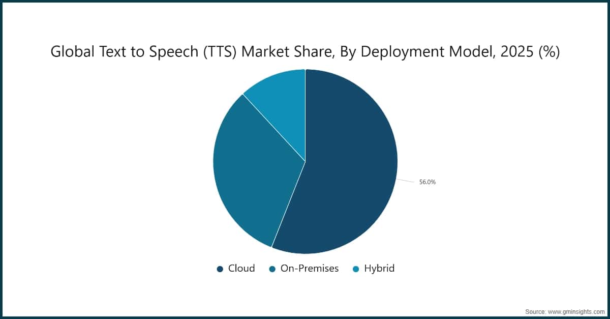 Global Text to Speech (TTS) Market Share, By Deployment Model, 2025 (%)