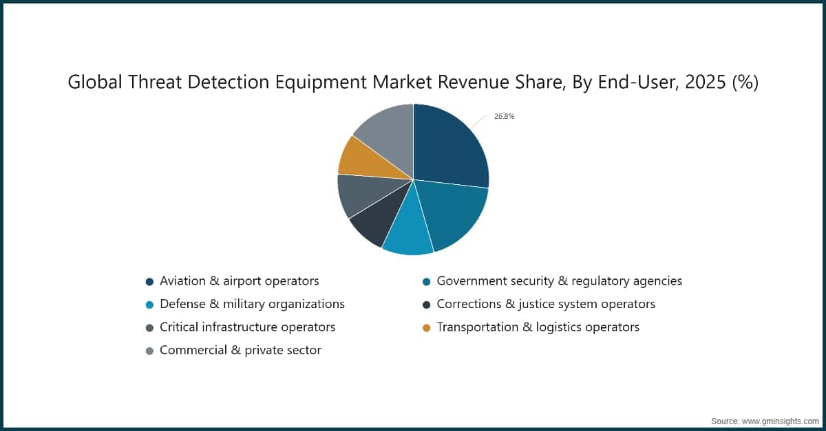 Global Threat Detection Equipment Market Revenue Share, By End-User, 2025 (%)