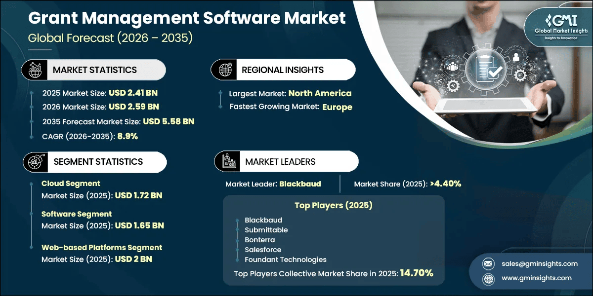 Grant Management Software Market Research Report