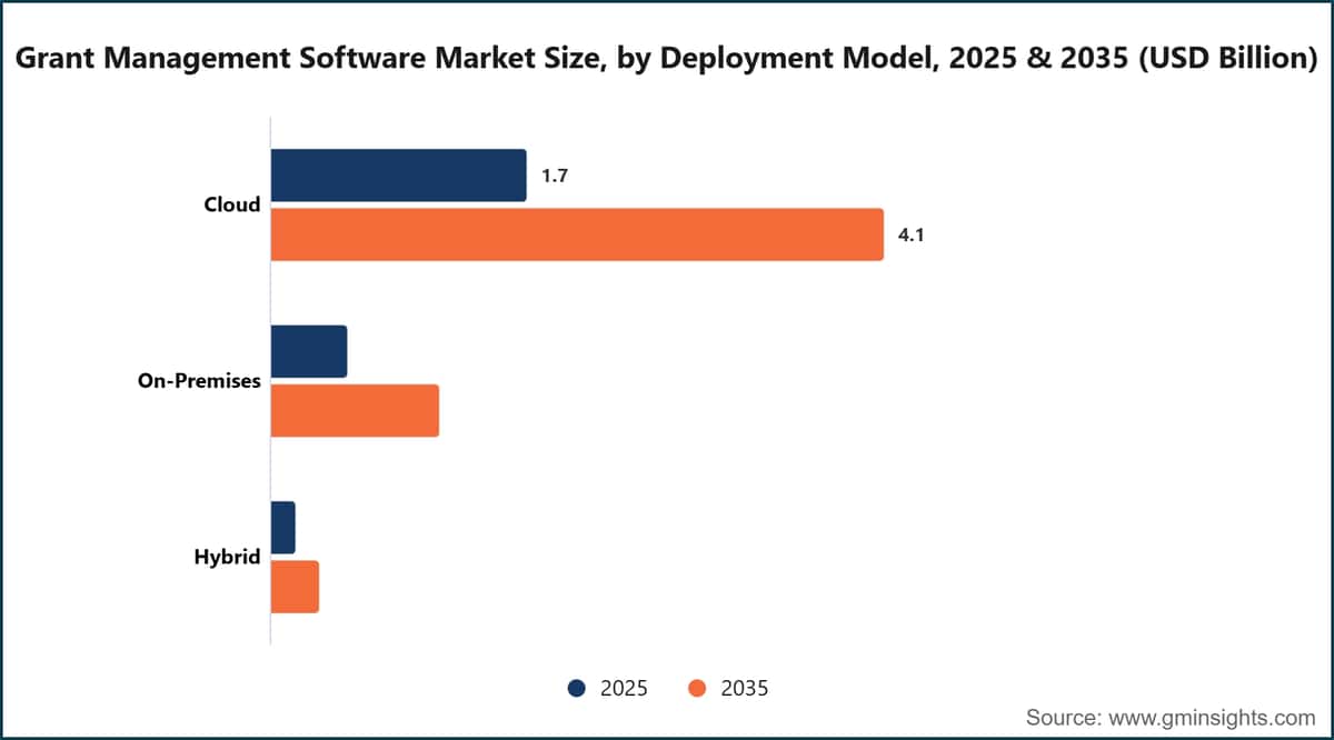 Grant Management Software Market Size, by Deployment Model, 2025 & 2035 (USD Billion)