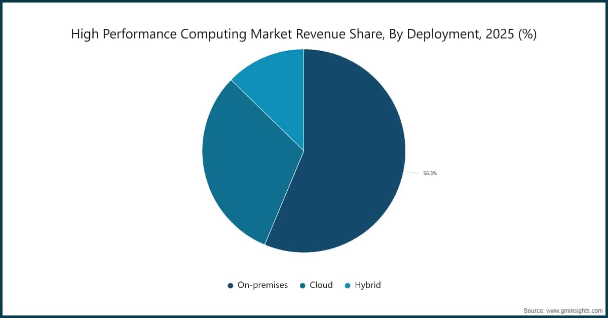 Market Research Chart