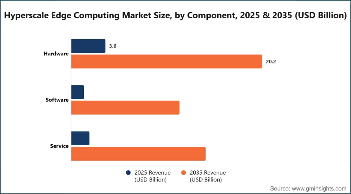 Tamaño del mercado de la computación perimetral a hiperescala, por componente, 2025 y 2035 (miles de millones de dólares estadounidenses)