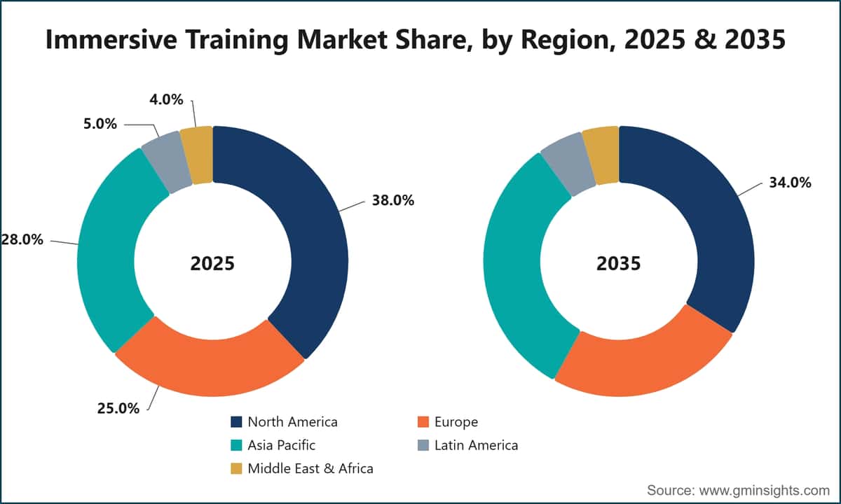 Part de marché de la formation immersive, par région, 2025 et 2035
