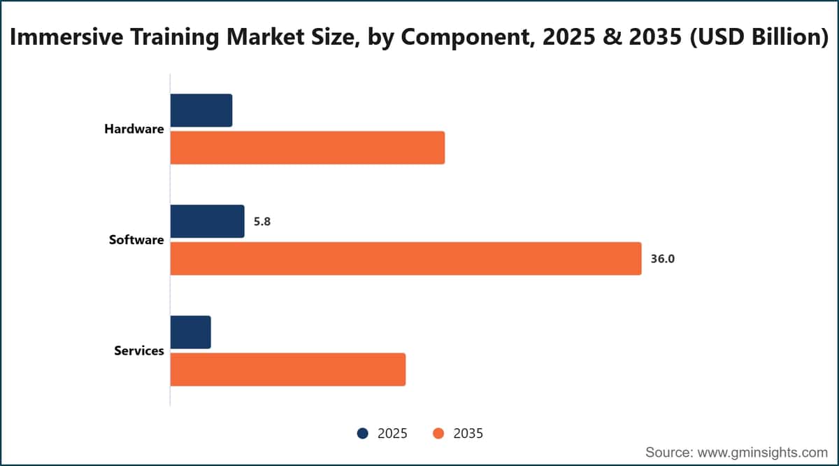 Taille du marché de la formation immersive, par composant, 2025 et 2035 (milliards de dollars américains)