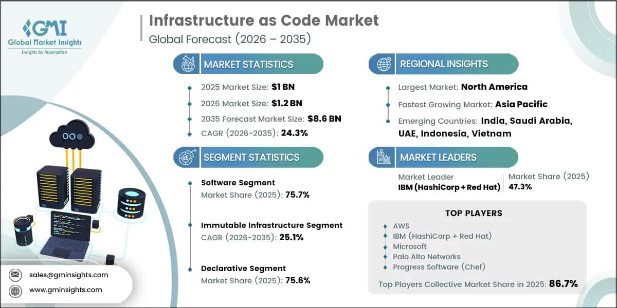 Infrastructure as Code Market Research Report
