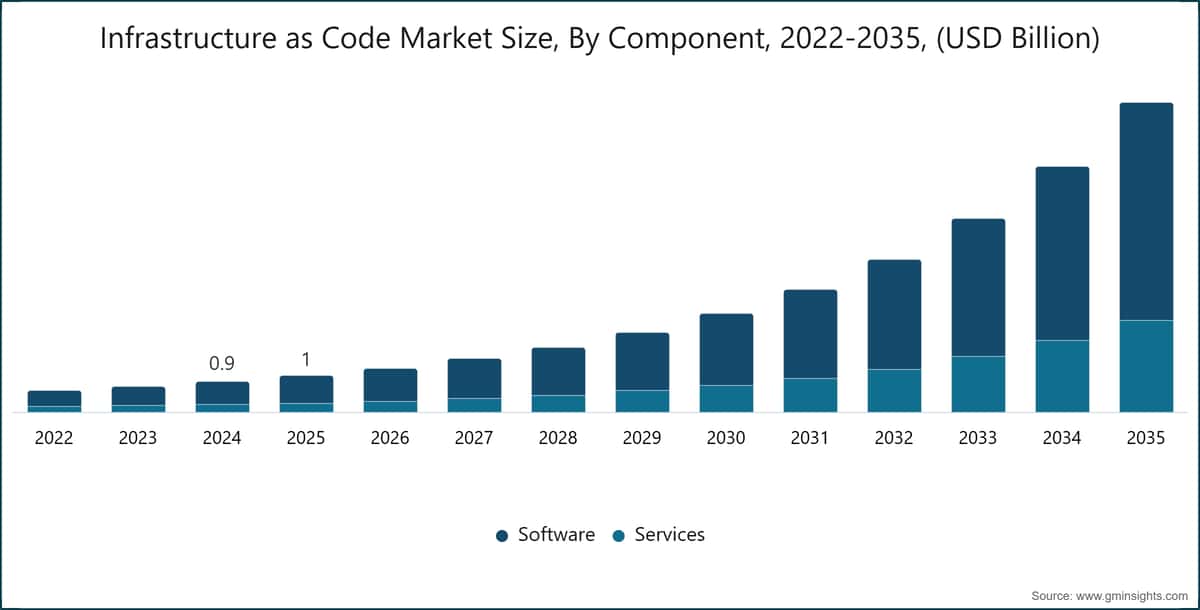 Infrastructure as Code Market Size, By Component, 2022-2035, (USD Billion)