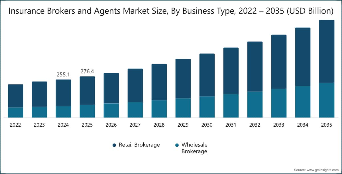 保险经纪与代理市场规模，按业务类型划分，2022-2035（十亿美元）