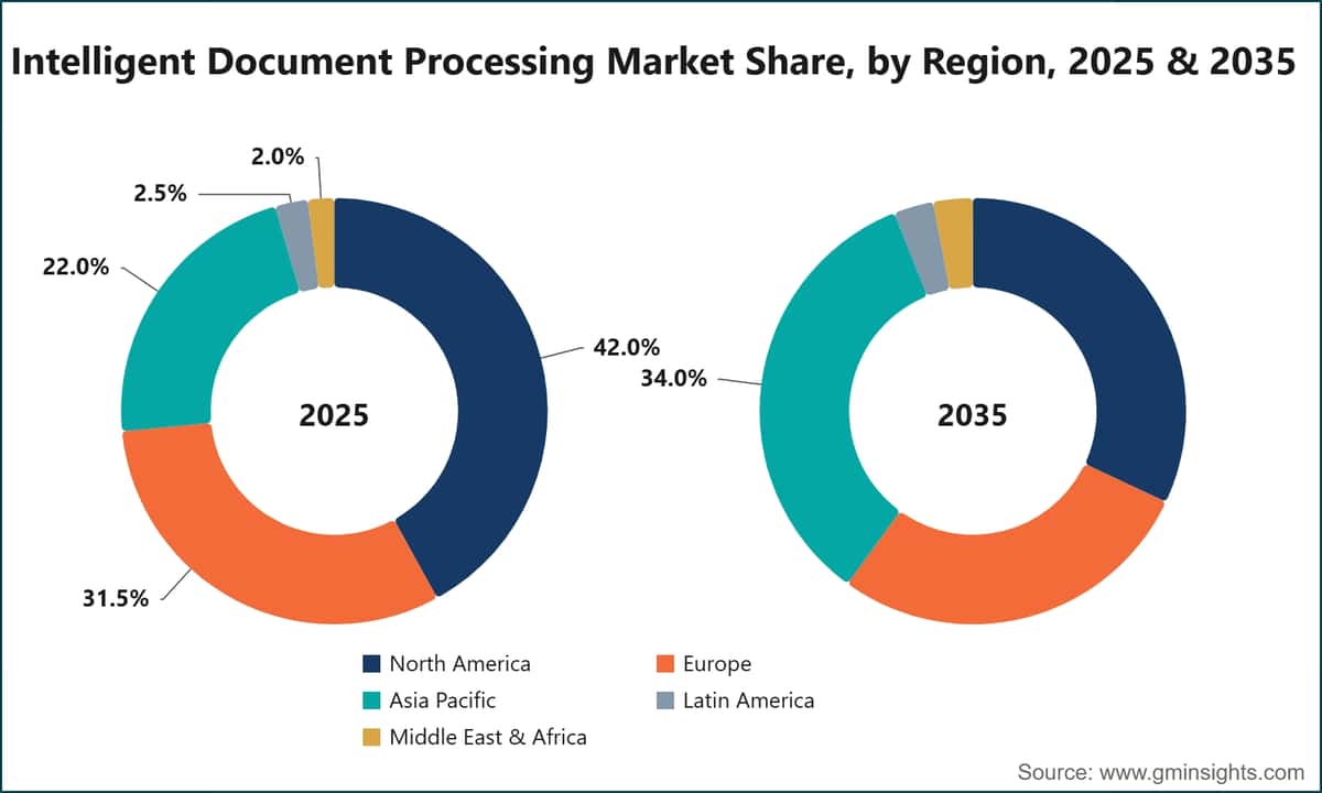 Quota di mercato dell’elaborazione intelligente dei documenti, per regione, 2025 e 2035