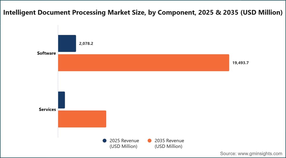 Dimensione del mercato dell’elaborazione intelligente dei documenti, per componente, 2025 e 2035 (milioni di dollari statunitensi)