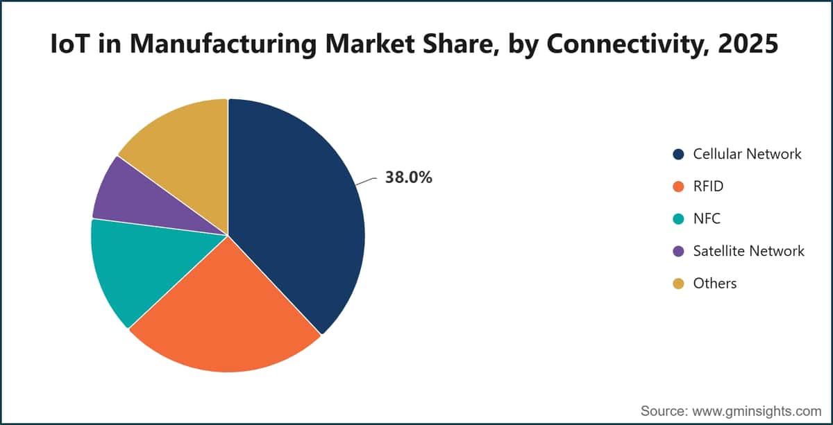 IoT in Manufacturing Market Share, by Connectivity, 2025