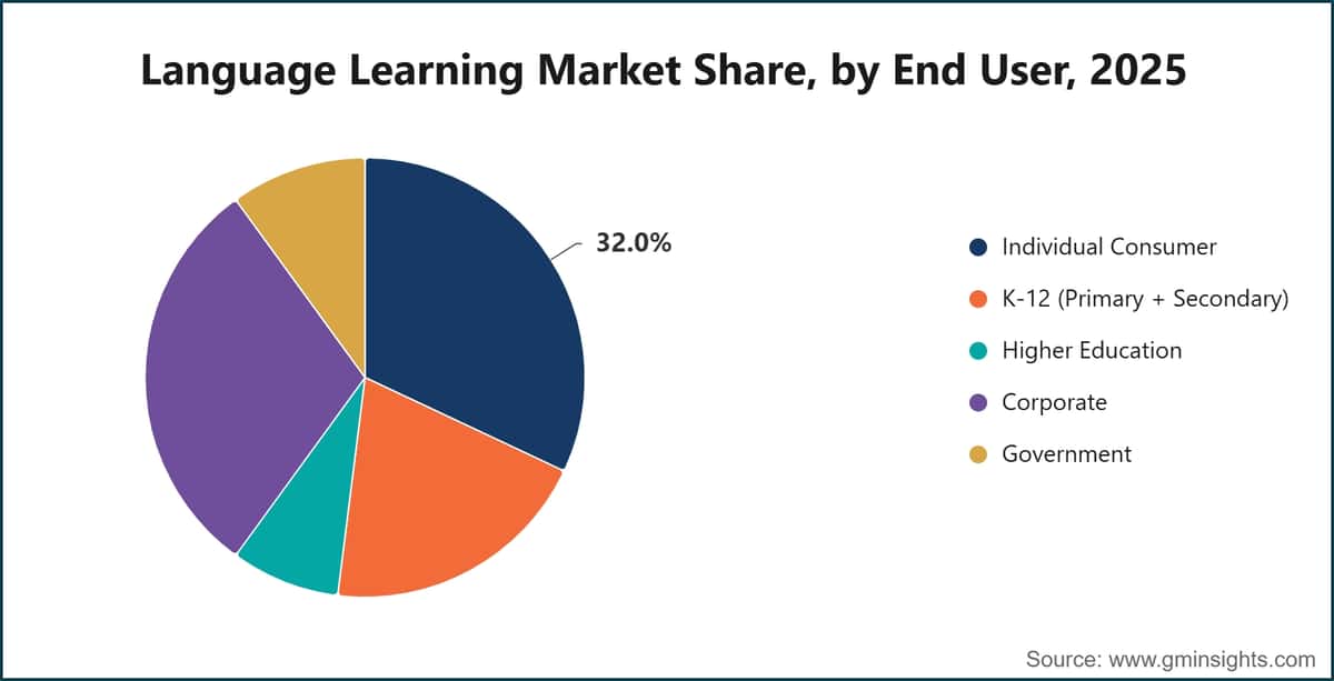 Language Learning Market Share, by End User, 2025