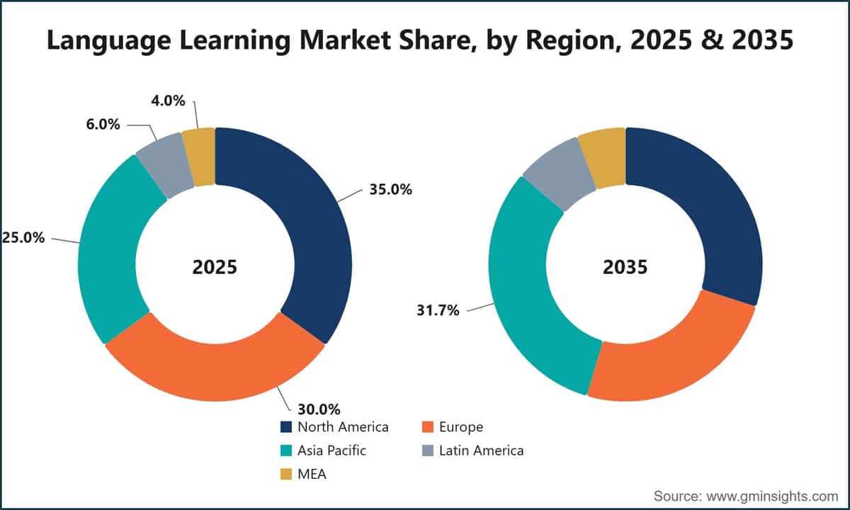 Language Learning Market Share, by Region, 2025 & 2035