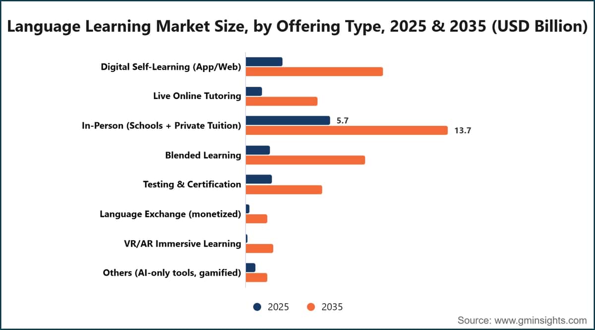 Language Learning Market Size, by Offering Type, 2025 & 2035 (USD Billion)
