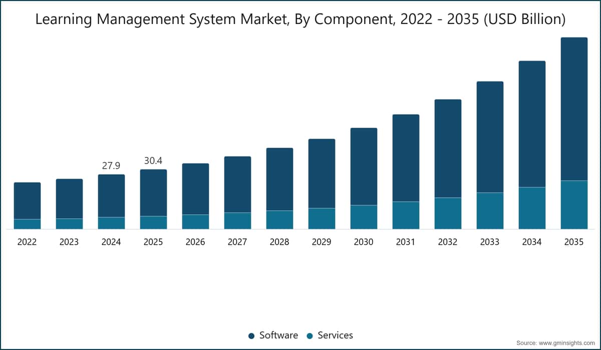 Mercado de Sistemas de Gestión del Aprendizaje, Por Componente, 2022 - 2035 (Mil Millones USD)