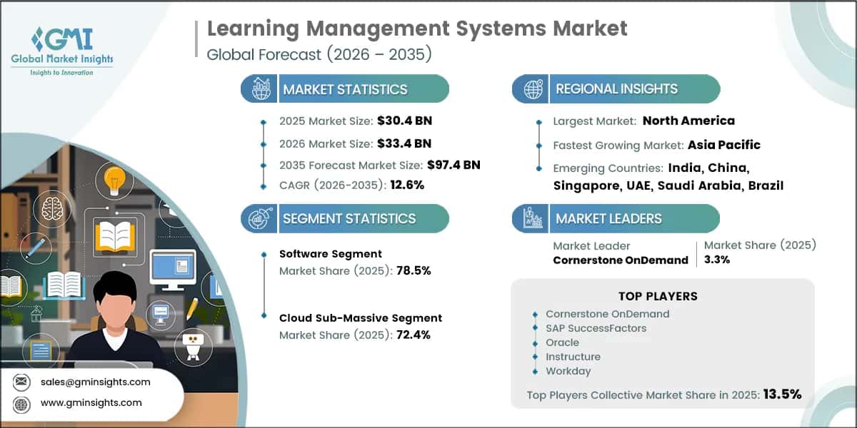 Learning Management Systems Market Research Report