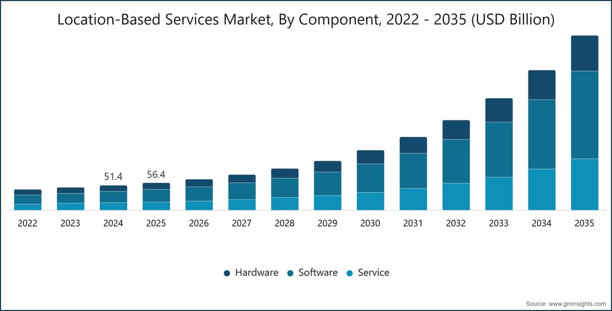 Location-Based Services Market, By Component, 2022 - 2035 (USD Billion)