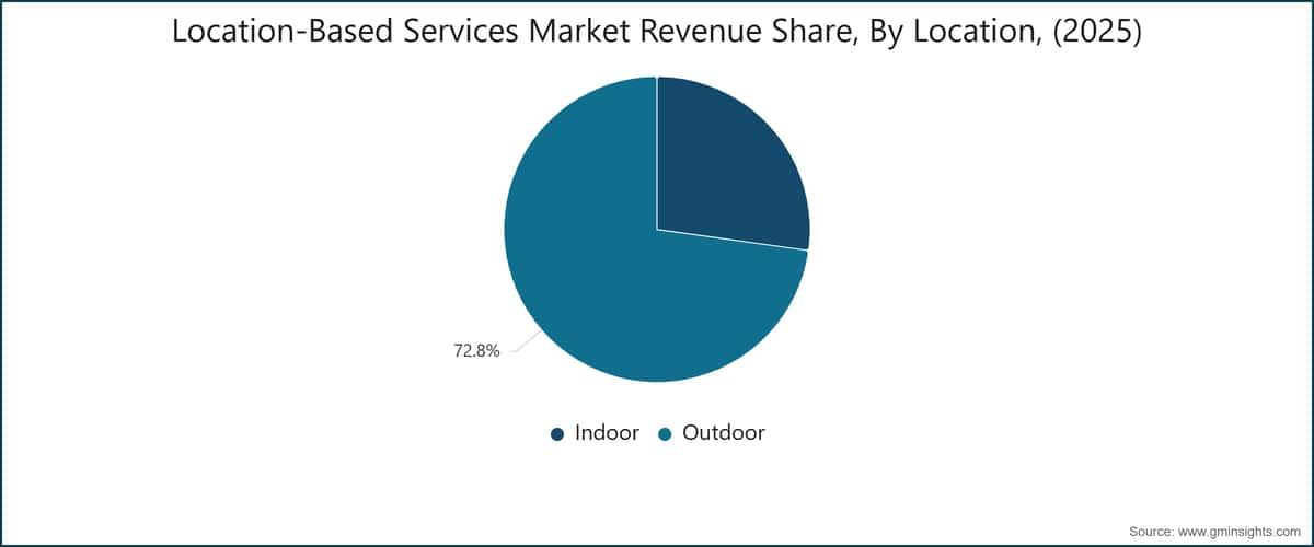 Location-Based Services Market Revenue Share, By Location, (2025)