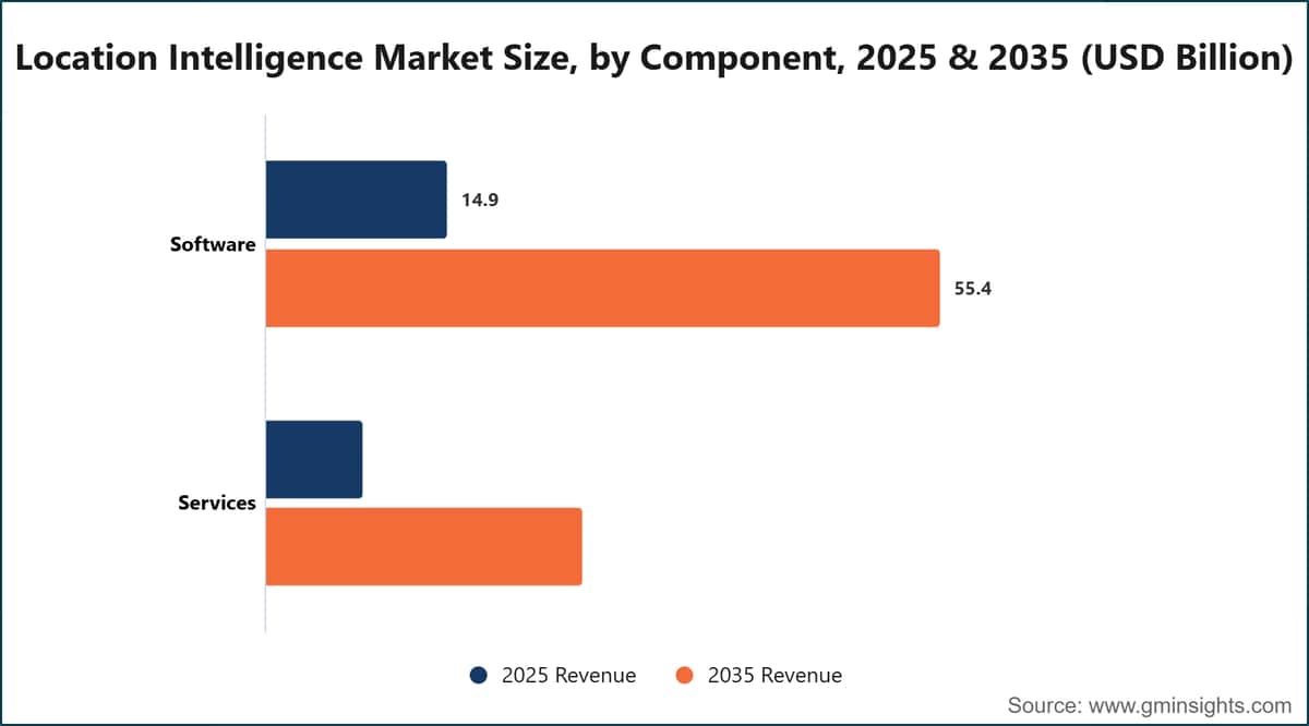 Location Intelligence Market Size, by Component, 2025 & 2035 (USD Billion)